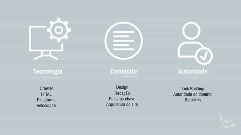 Slide com a divisão entre os 3 pilares de SEO: tecnologia, conteúdo e autoridade