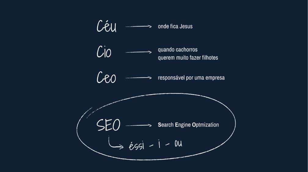 Meme explicando o que é SEO (Search Engine optimization) e comparando com termos como "céu", "cio" e "CEO"