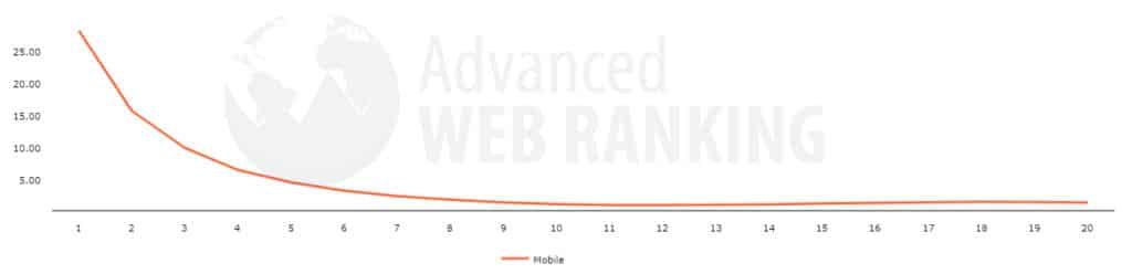 Estudo de CTR orgânico do site Advanced Web Ranking, comparando o CTR com a posição.