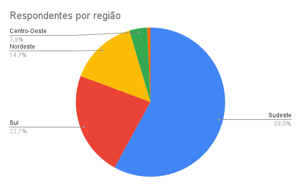 gráfico de divisão de respondentes da pesquisa salarial de redatores 2023 por região do brasil
