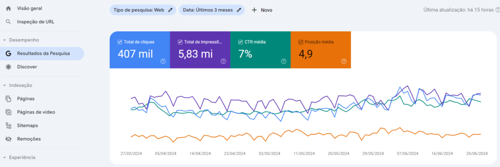 Printo do Google Search Console na aba resultados da pesquisa